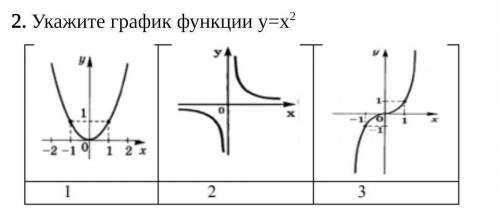 Укажите график функции у=х2​