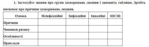 нужно, Застосуйте знання про групи захворювань людини і заповніть таблицю.