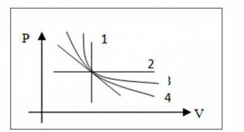 На графике показана зависимость объема газа от давления. Выделите, какому изопроцессу соответствуют