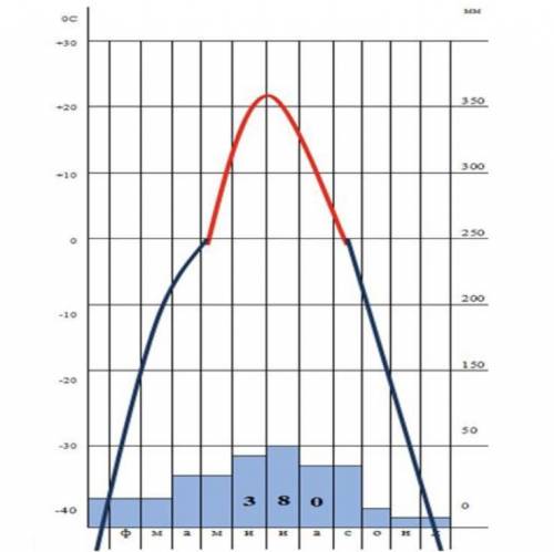 Используя климатограмму Определите тип климата, 1.Средняя t Июля; 2.Средняя t Января; 3.Тип климата;