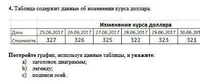 таблица содержит об изменении курса доллара построите график используя данные таблицы и укажите а) з