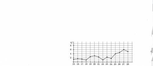 На рисунке жирными точками показана среднесуточная температура воздуха в Пскове каждый день с 15 по