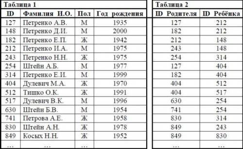 Даны фрагменты двух таблиц из базы данных. Каждая строка таблицы 2 содержит информацию о ребѐнке и о