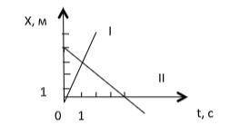 По графику зависимости координаты первого и второго тела, движущихся вдоль оси ОХ, от времени: 1) оп