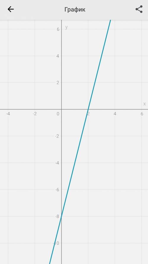 Найдите значение функций, заданной формулой: y= 4x -8 для значений аргумента, равных -3; 0; 6.