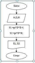 Напишите программный код следующей блок схемы PASCAL ABC Басы это Начало Соны это Конец