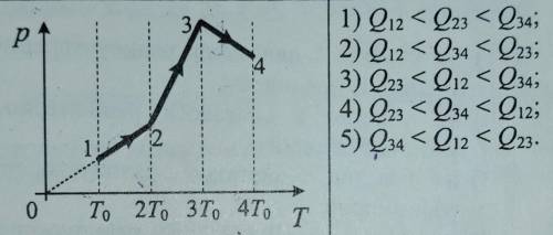 С одним молем идеального газа провели три процесса, изображённые нар – T-диаграмме. В процессах 1-2,