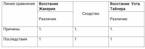 Задание 2. Используя диаграмму Венна, найдите сходство и различие крестьянского восстания Жакерия во