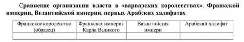 1. Назовите время существования Франкского королевства, империи Карла Великого, Византийской империи