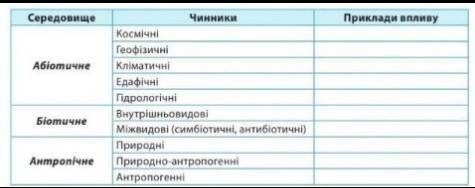 заполнить таблицу((( Я примерно знаю приклади впливу,но я хочу послушать и сравнить ваши ответы.​