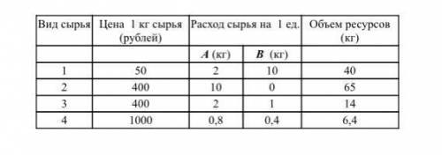 При изготовлении двух видов продукции А и В используется несколько видов сырья. Данные по сырьевым р