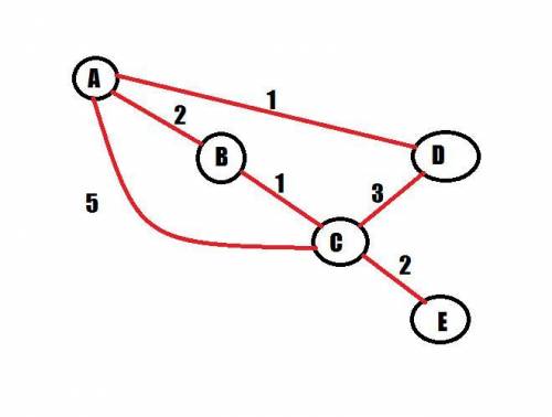 Между населёнными пунктами А, В, С, D, Е построены дороги, протяжённость которых (в километрах) прив