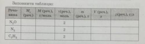 заполнить таблицу по химии, мне очень нужно. Можете сделать на листике, а потом фотом мне отправить.