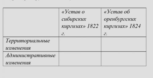 Опишите административно-территориальные изменения в Казахстане по реформам 1822-1824 гг. Соблюдайте