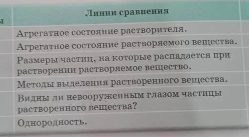 Линии сравнения ВодныерастворыЛинии сравненияВзвесиАгрегатное состояние растворителя.Агрегатное сост