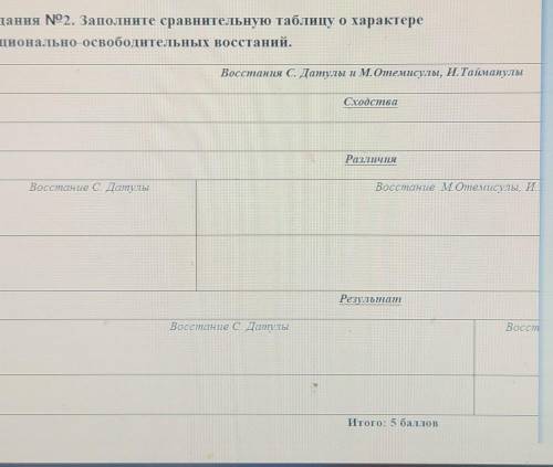 Заполните сравнительную таблицу о характере национально-освободительных восстаний . Восстания С.Дату