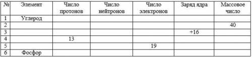 Дайте полное описание химического элемента по названию и количеству фундаментальных частиц, заполнив