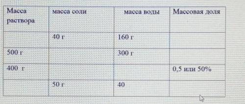 2. Заполни в таблице пустые ячейки МассаМасса солимасса водыМассовая доляраствора40 г160 г500 г300 г