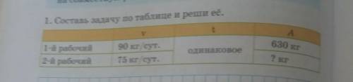 1. Составь задачу по таблице и реши её. tA630 кг1-й рабочий2-й рабочий90 кг/сут.75 кг/сут.одинаковое