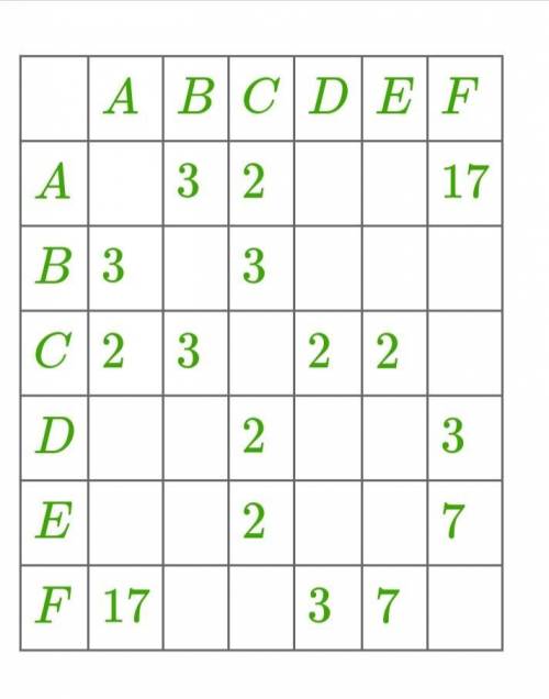 Между населёнными пунктами A, B, C, D, E, F построены дороги. Определи длину кратчайшего пути между