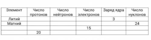 5. Дайте полное описание химического элемента по названию элементов, заполнив пустые места в ниже пр