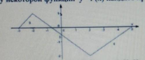 5. По графику некоторой функции y= f (x) найдите промежутки возрастания 1) (-3;-2] U [2;5]; 2) (-3;5