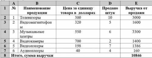 Дана таблица. а) Напишите формулу в ячейке Е2, по которой идет вычисление выручки от продажи. [1] b)