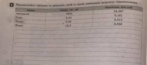 Проанализіруйте таблицю та визначте ,якій із країн найменше загрожує перенаслення.(решите с обьяснен