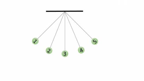Идеальный математический маятник совершает колебания так, как показано на рисунке, последовательно п