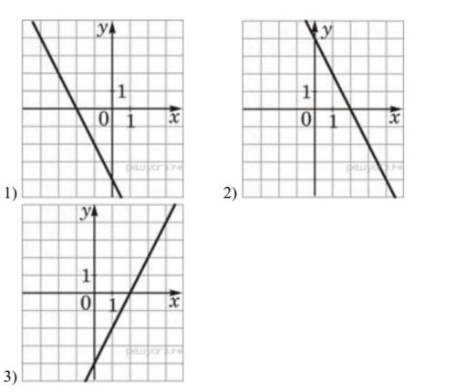 Установите соответствие между графиками функций и формулами, которые их задают ( ответ обоснуйте пис