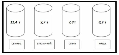 Запишите названия материалов, из которых сделаны цилиндры в порядке увеличения их плотности, если об