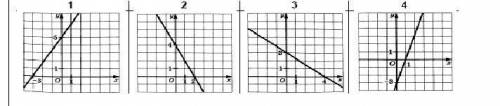 2. Выберите графики функций, которые соответствуют данным функциям ответ: А Б​