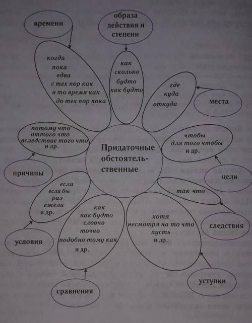 Составьте и запишите по одному СПП с каждом видом придаточной конструкции. При выполнении задания мо