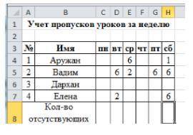 4. Дана таблица пропуска уроков учениками за неделю. а)Напишите в ячейке D8 функцию для выявления ко