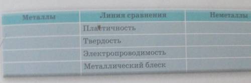 проведи ряд экспериментов. Определи схожие свойства и отличия между металлами и неметаллами заполни