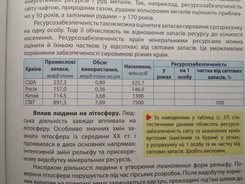 За наведеними у таблиці статистичними даними обчисліть ресурсо забезпеченість світу та зазначених кр