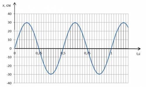 УМОЛЯЮ! По воді поширюється зі швидкістю 0,5 м/с хвиля. На рисунку подано графік коливань листя на п