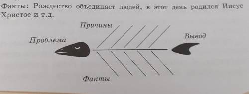 4) Факты: Рождество объединяет людей, в этот день родился Иисус Христос и т.д.ПричиныПроблемаВыводФа