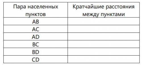 На схеме изображены дороги между четырьмя населенными пунктами A, B, C, D и указана протяженность эт