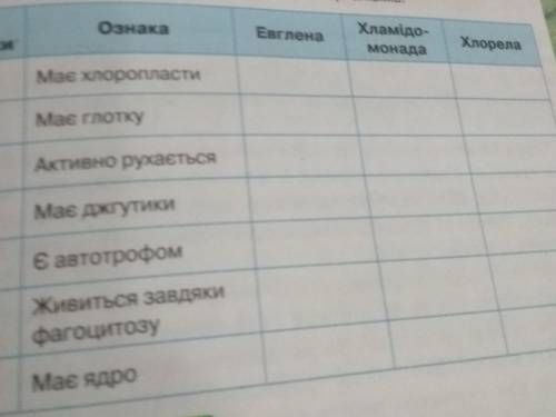 Отвечать + или -например: Активно рухаэться евглена -и так далее , ​