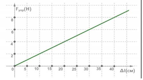 Закон Гука выражается формулой упр=⋅Δ. Зависимость между силой упругости и удлинением пружины , что