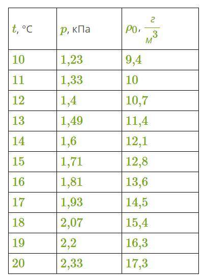 При температуре 13 °С относительная влажность воздуха была равна 68 %. Используя данные таблицы, опр