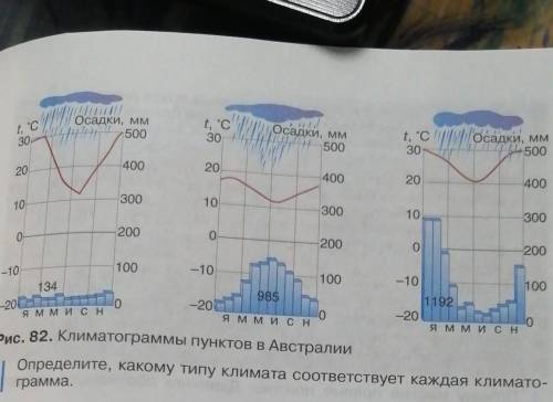 Определите какому типу климата соответствует каждая климатограмма​