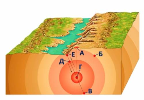 Какими буквами на рисунке обозначены очаг и эпицентр землетрясения?​