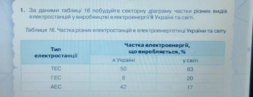 За даними таблиці 16 побудуйте секторну діагарму​