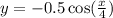 y = - 0.5 \cos( \frac{x}{4} )