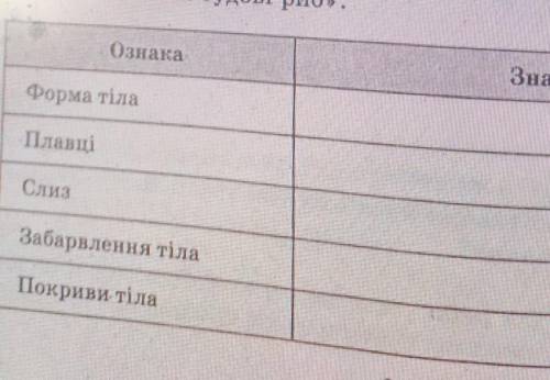 Заповніть таблицю Пристосування до водного життя в зовнішній будові риб ​