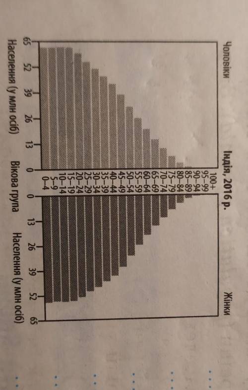 Проаналізуйте статево-вікові піраміди Індії з метою оцінювання працересурсного потенціалу цієї країн