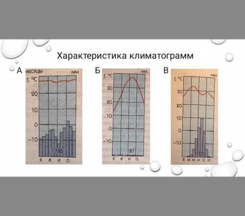 сделать анализ климатограммы ( та что под буквой Б, средняя) По этим пунктам 1. Максимальное значени