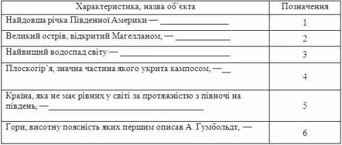 1. Дайте характеристику физико-географического положения Южной Америки по самостоятельно составленно